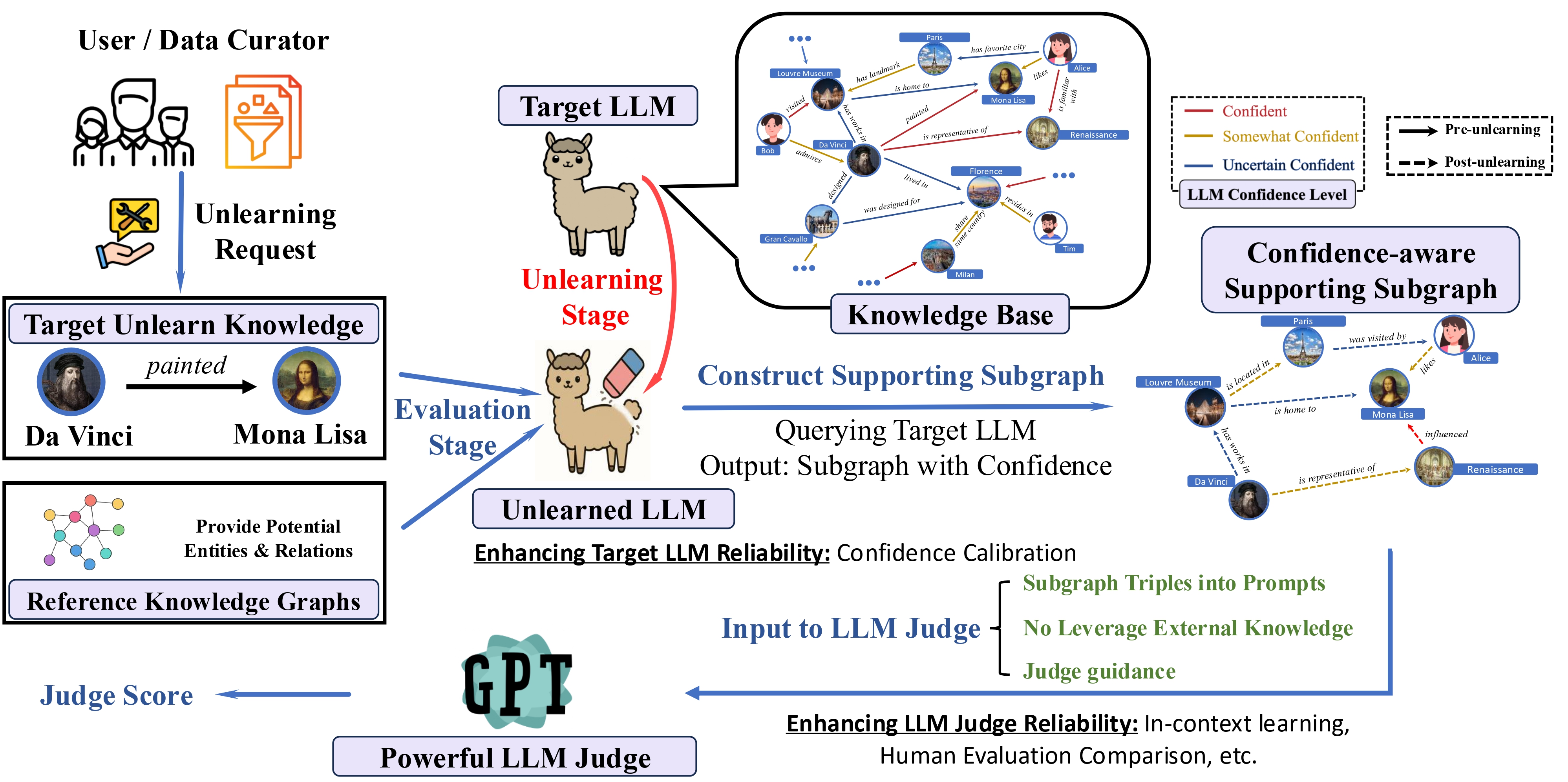 Do LLMs Really Forget